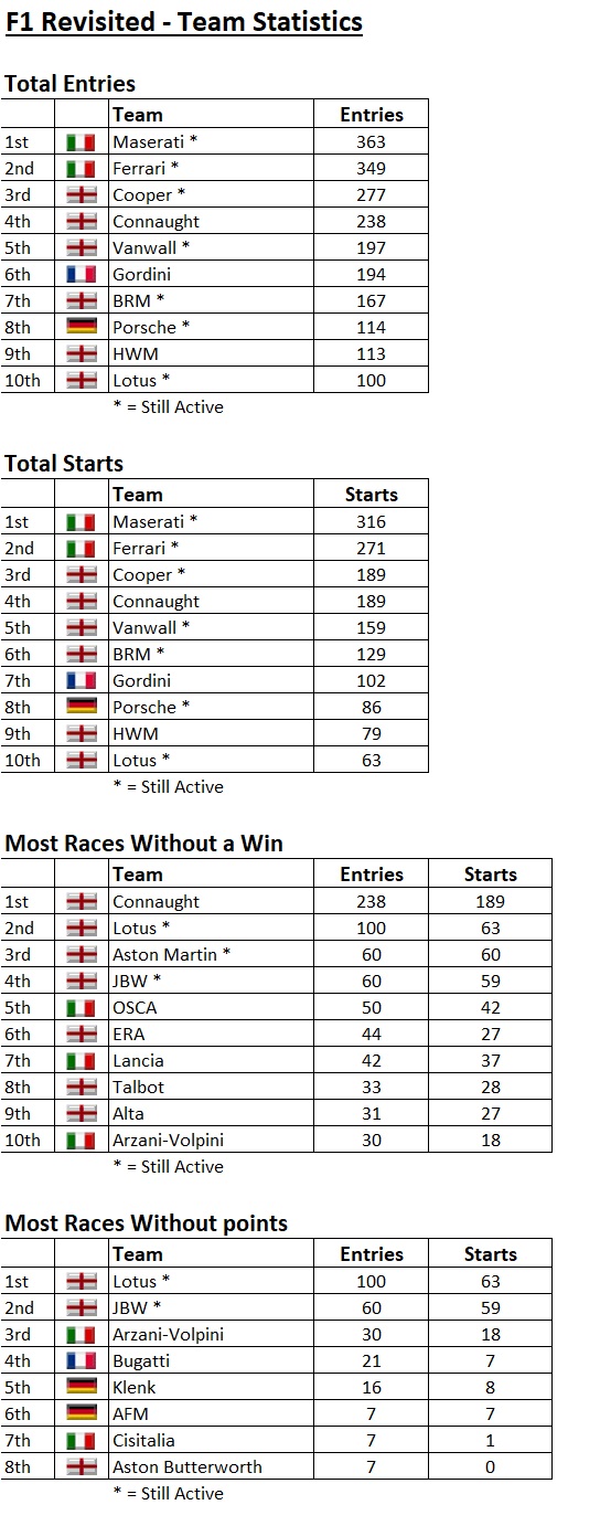 Teams Statistics (as at the end of 1960) | F1 Revisited Wiki | Fandom