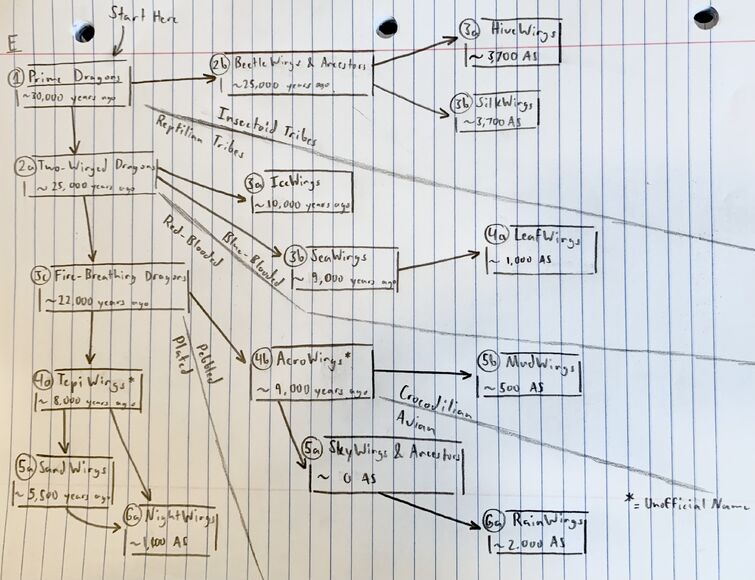 Ancestry Chart 