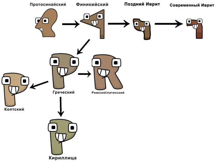 Alphanumeric Evolution of Cyrillic of Russian | Fandom
