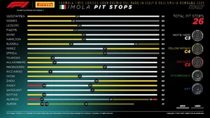 Tyre Strategy