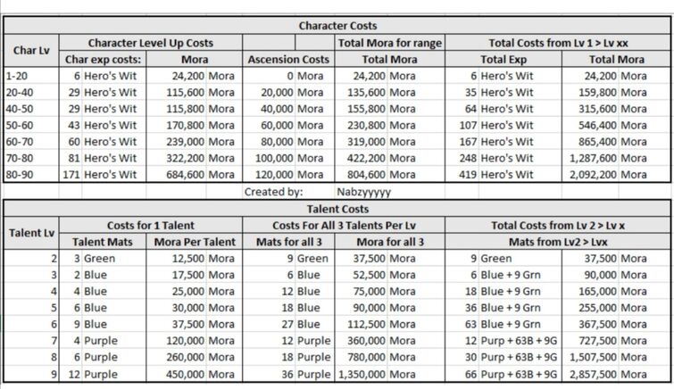 Genshin Impact: How Much Mora It Costs To Get To Lvl 90