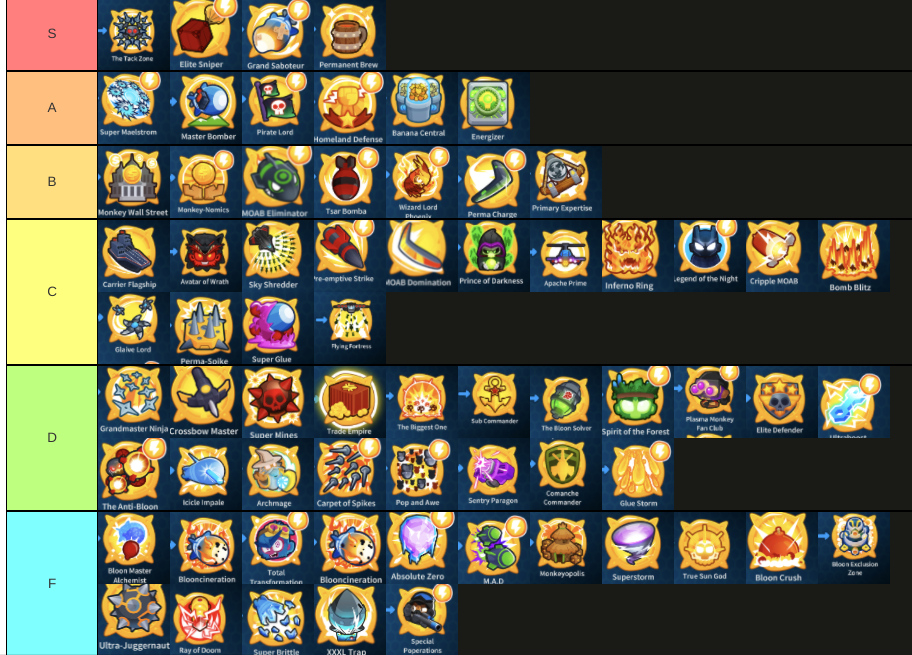 Btd Battles 2 Tier list by path Fandom