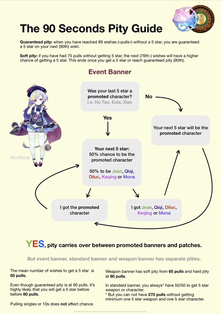 Genshin Gacha System | Fandom