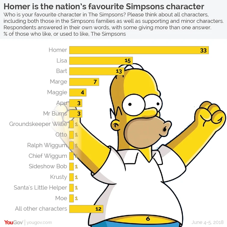 Who Is The Worst Simpson Family Member Fandom