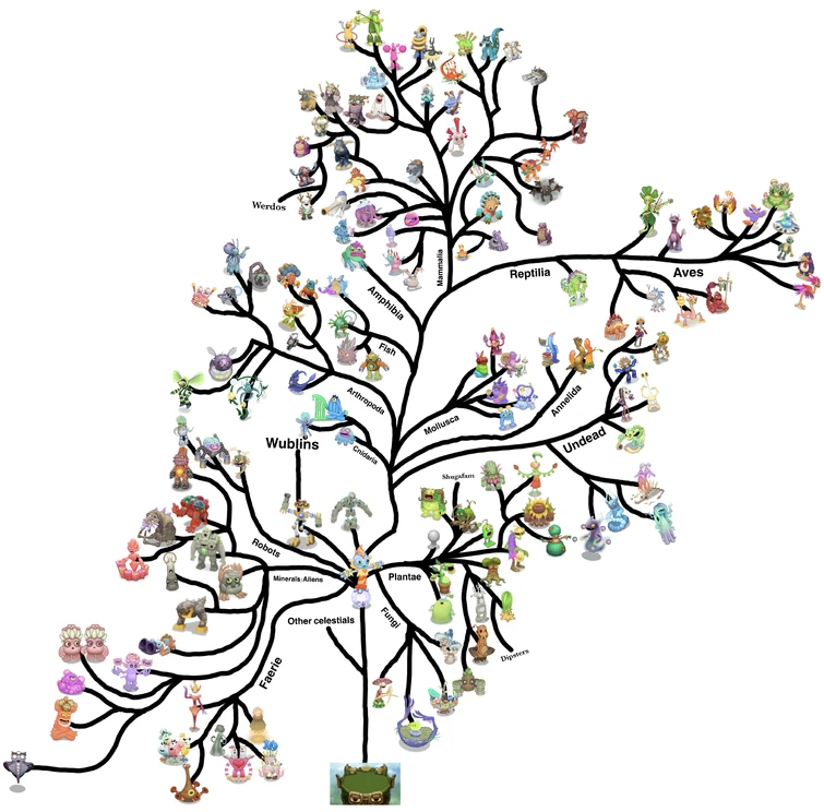 The Ultimate Monster Evolutionary Tree | Fandom
