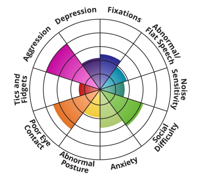 autism test results | Fandom