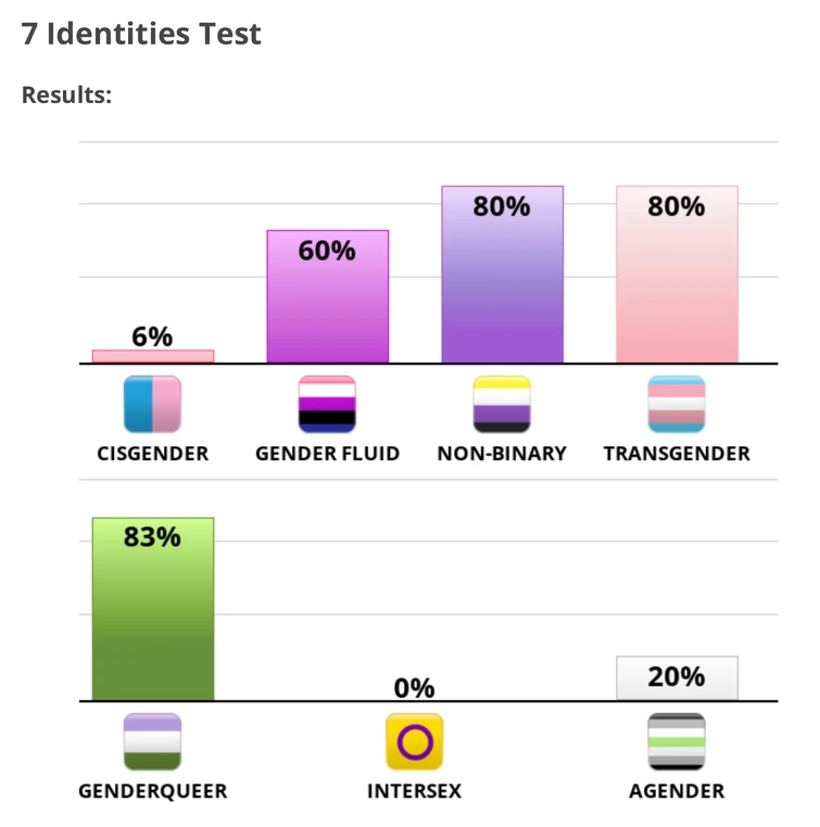 Gender identity test (make it a thread) Fandom