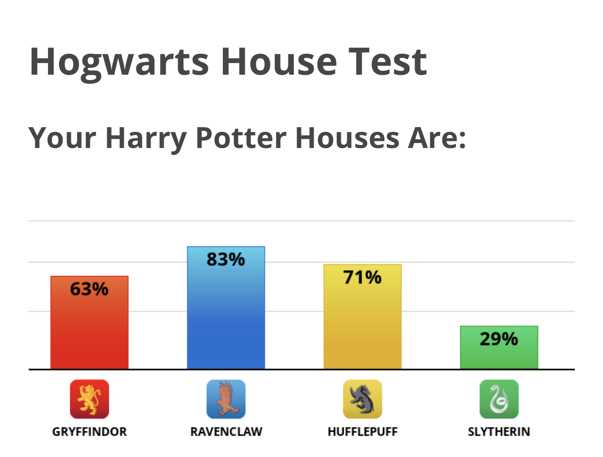 Hogwarts sorting quiz, Harry Potter Wiki