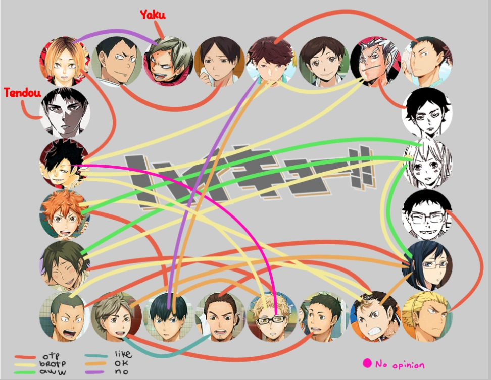 Haikyuu!! Shipping chart thing Fandom