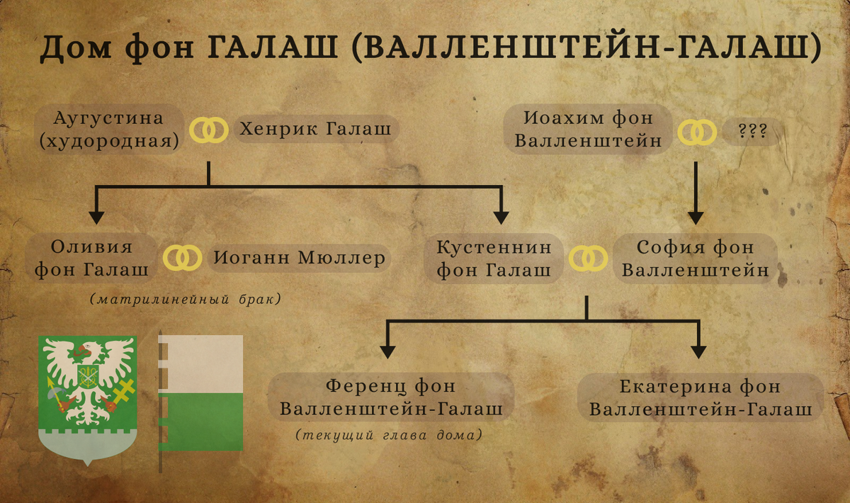 Дом Галаш | Factions вики | Fandom