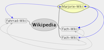 Mindmap - Projekt Andere Wikis