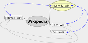 Mindmap - Projekt Andere Wikis