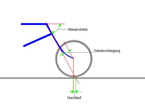 Vereinfachte Darstellung des Nachlaufs