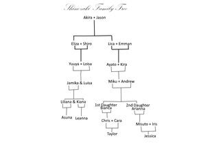 Shinozaki Family Tree