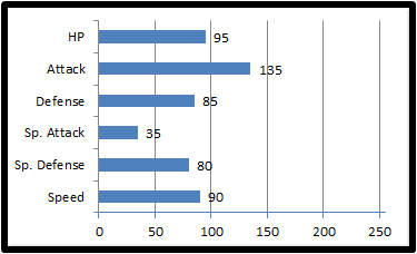 Base stats rampale.png
