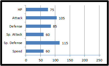 PokéXperto on X: Datos de Zarude Base Stats: 105.120.105.70.95.105 (BST:  600) EV Yield: 0.3.0.0.0.0 Gender Ratio: 255 Catch Rate: 3 Abilities: Leaf  Guard (1), Leaf Guard (2)