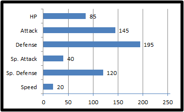 Base stats m-griant.png