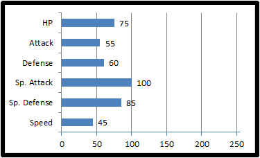 Base stats voltzoa.png
