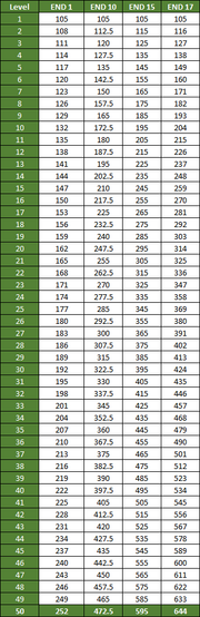 FOS Endurance Table