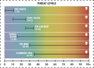 Threat levels from Fallout 76 Vault Dweller's Survival Guide