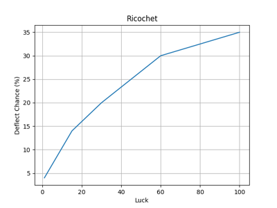 Ricochet Bonus