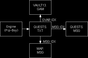 quest diagram
