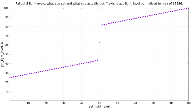 Fallout2 light levels