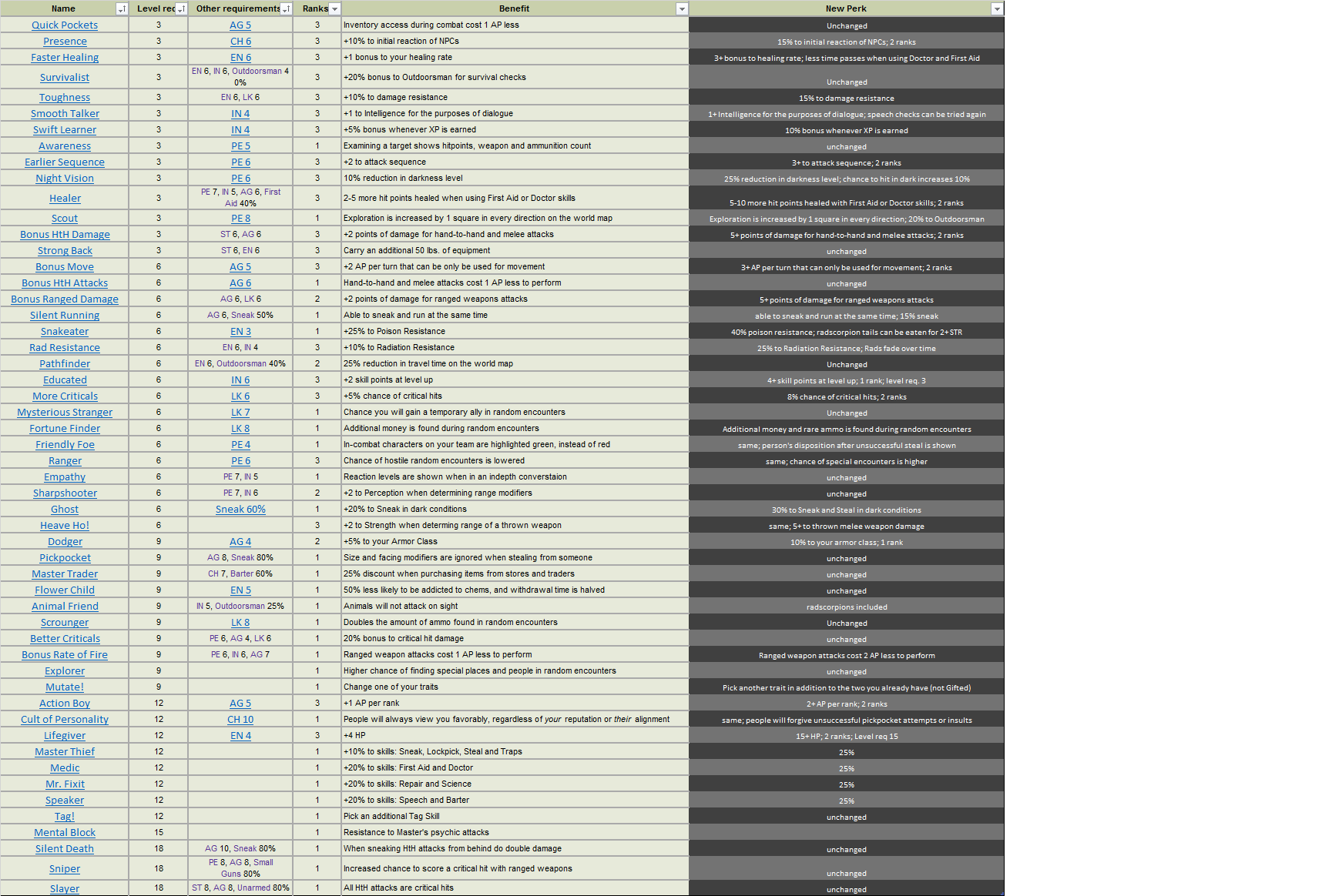 The Lazy 5e Cheat Sheet