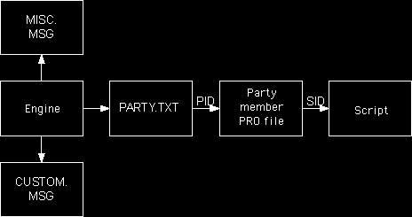 party diagram