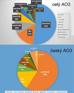 poměr top 10 shipů v rámci celého AO3 ve srovnání s českým fandomem na AO3, duben 2022