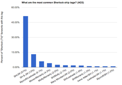 Zdroj: It’s time for more Sherlock shipping stats!, statistika z roku 2013 od 