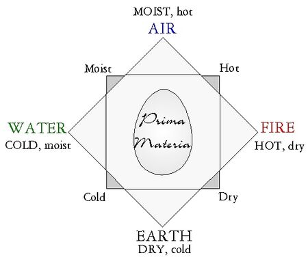 Símbolos Naturais - Fogo, Ar, água, Terra - Elementos Circulares