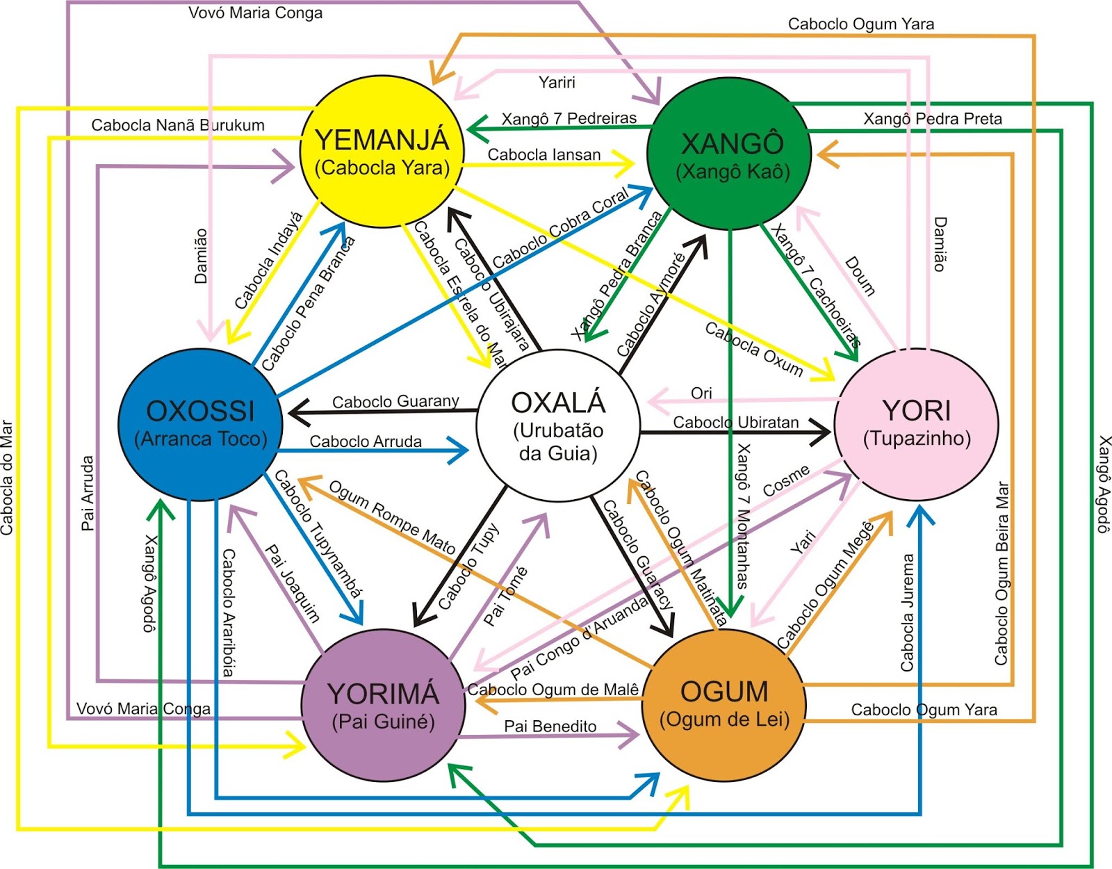 CAMDOMBLE E SEUS ORIXÁS: BRUXARIA PARA TODOS OS FINS