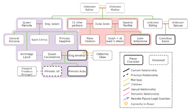 The House Rocks and  family tree as of Episode 11: , made by Shanimal