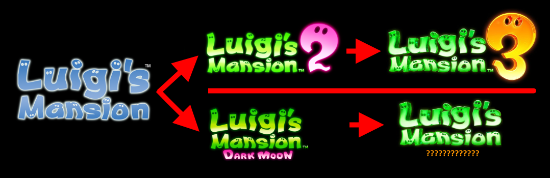 Why is Luigi's Mansion 2 Called Luigi's Mansion Dark Moon in North Ame