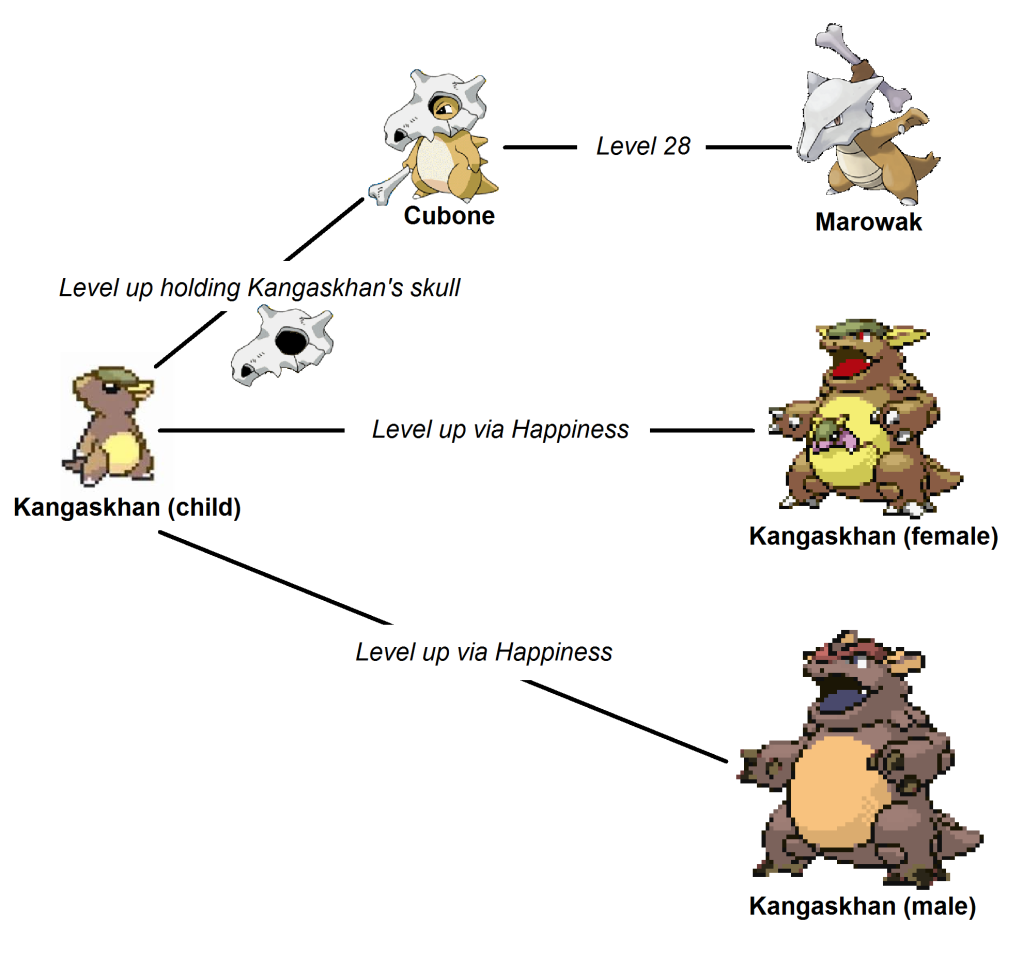 paras evolution chart fire red