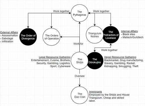 House Triangulum Organisation