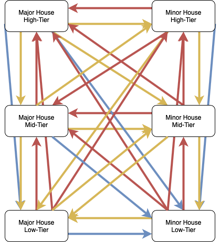 A broad-strokes example of the Chain of Being as applied in Imperial Law to the severity of crimes between Major and Minor Noble Houses. The direction of arrows indicates who is committing a crime against whom. The severity decreases from red to yellow to blue, respectively.