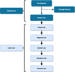The Hierarchy of Authority