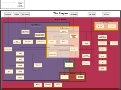 House Aquila Government Structure