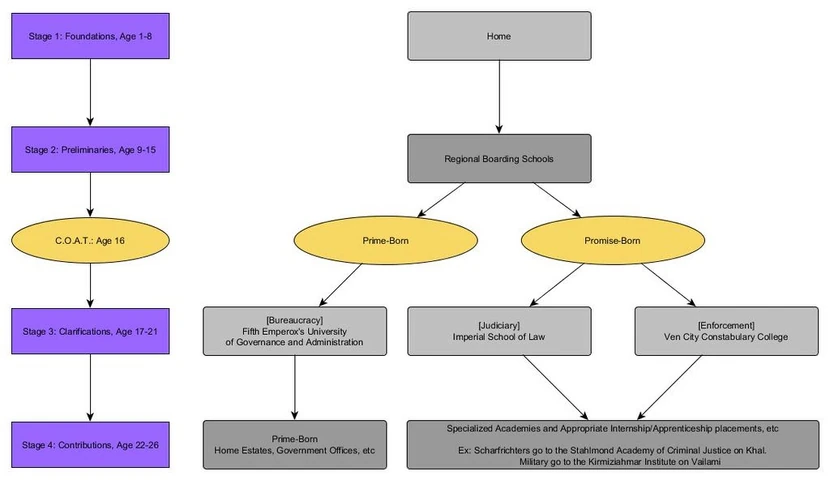 Crucian Education Diagram