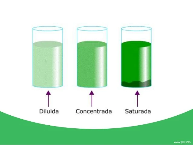 Concentración | Farmacología Wiki | Fandom