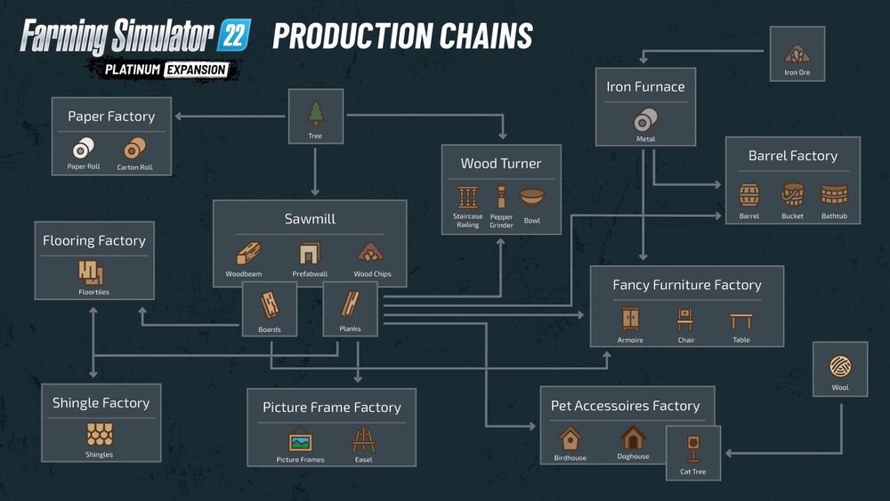 production-chains-farming-simulator-22-farming-simulator-wiki-fandom