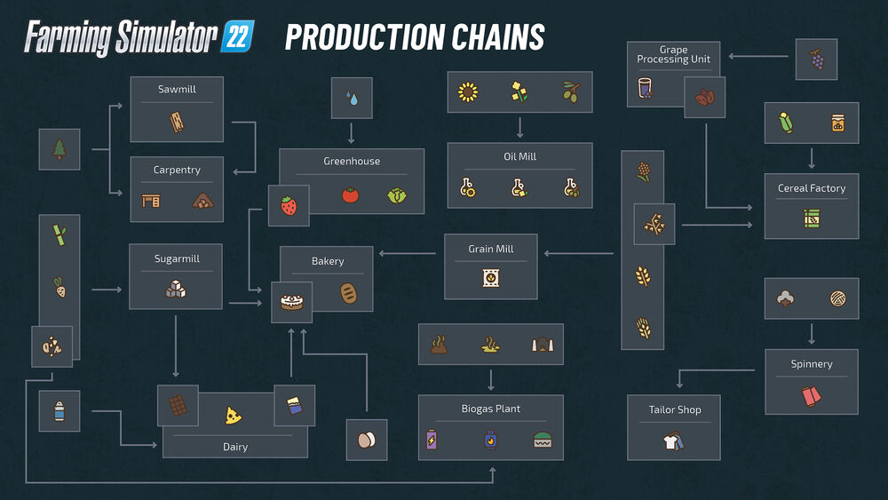 Production chains/Farming Simulator 22 Farming Simulator Wiki Fandom