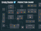 Production chains/Farming Simulator 22