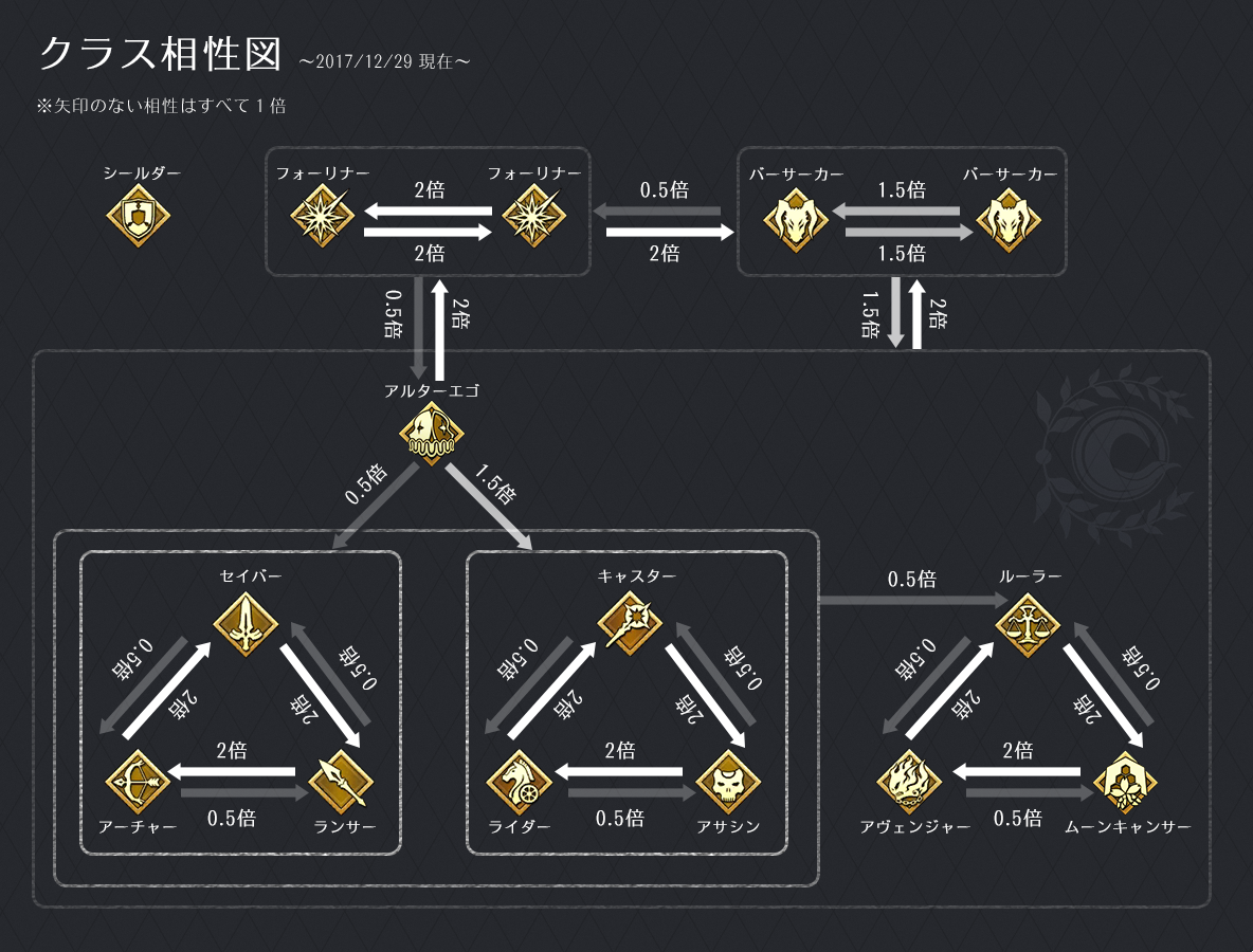 職階 Fate Grand Order 中文wiki Fandom