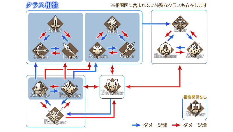 Fgo class advantage chart