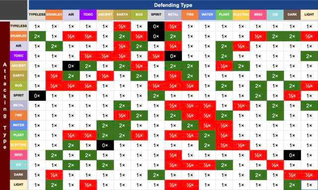 OFFICIAL* TYPE CHART FOR LOOMIAN LEGACY!