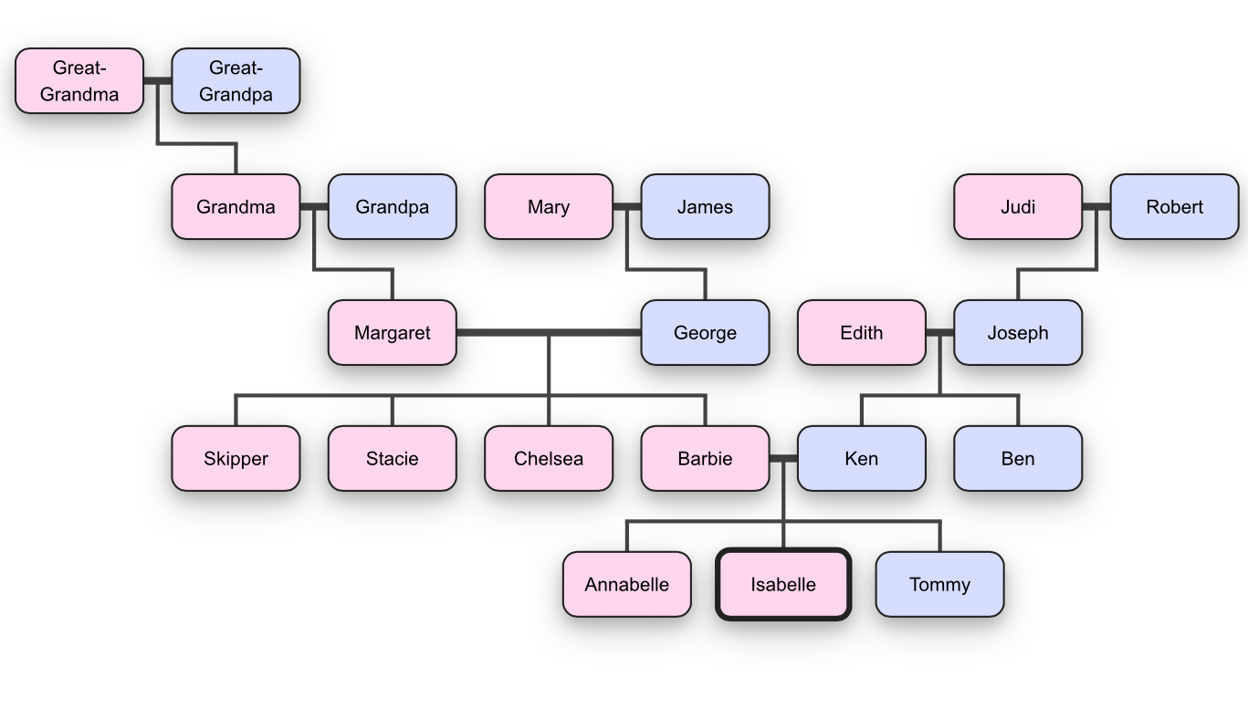 Barbie family tree hotsell