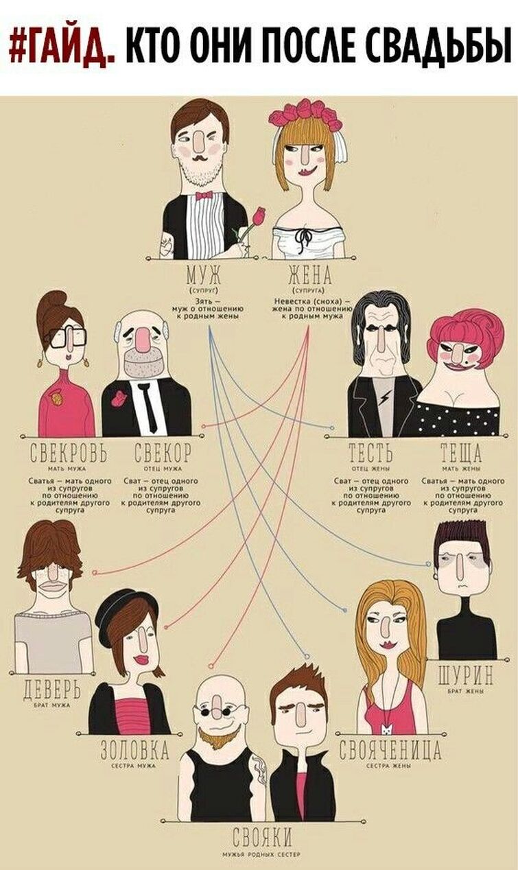 Названия родственников. Родственники мужа. Схема родственников после свадьбы. Родственные связи кто кому приходится.